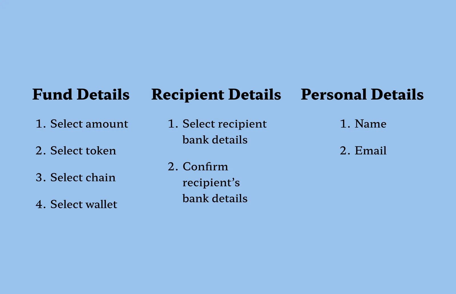 The three stages and the actions grouped under each — Fund Details, Recipient Details, and Personal Details