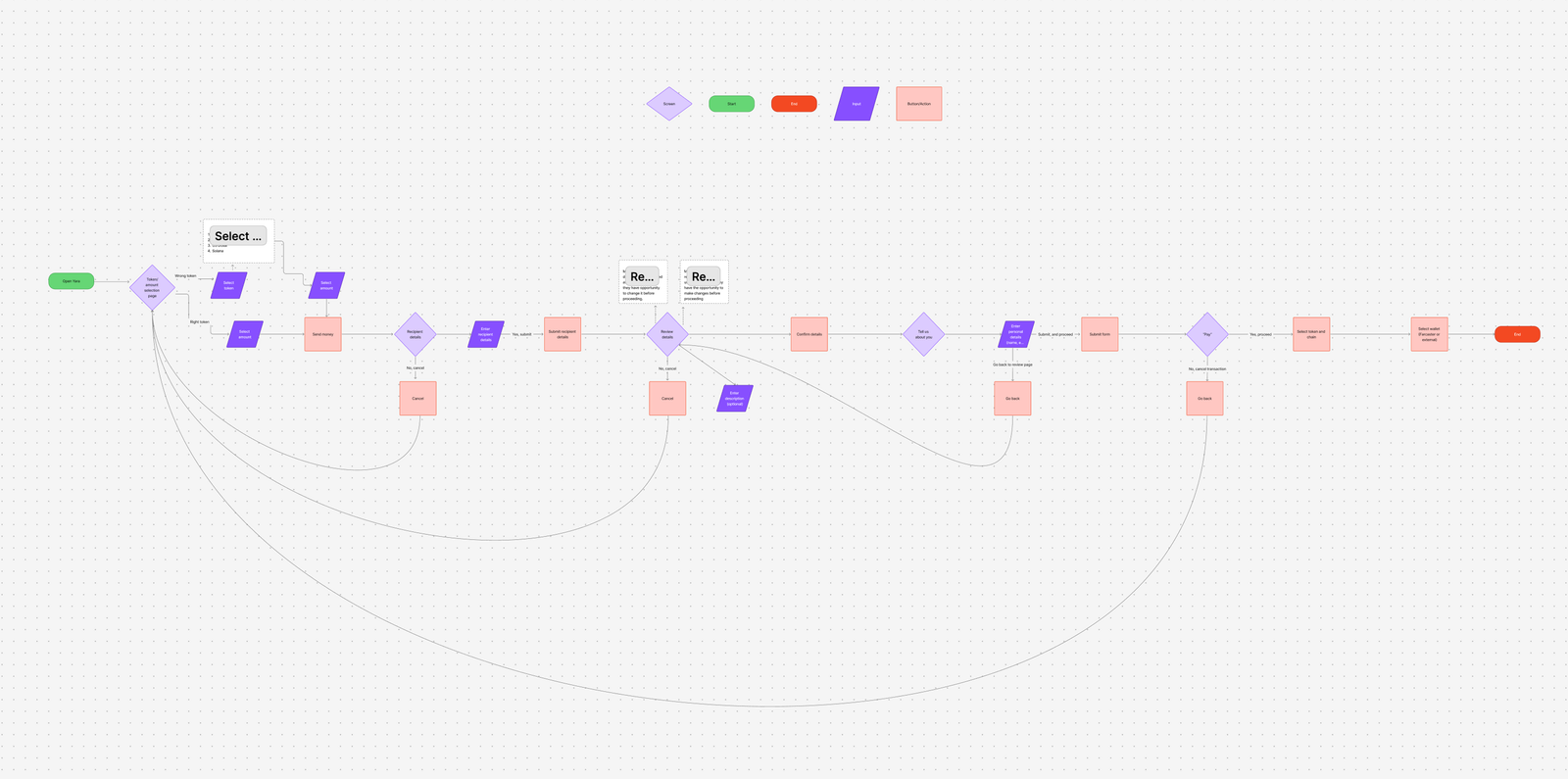 A flowchart of every interaction in the Yara app, grouped into three stages: fund details, recipient details, and personal details