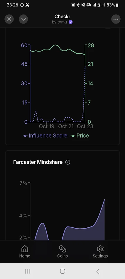 A Checkr page showing the 'Farcaster Mindshare' graph for a token.